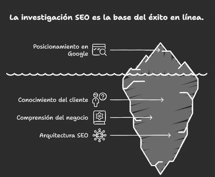 Infografía del iceberg SEO: Posicionamiento, conocimiento del cliente y arquitectura web como base del éxito.