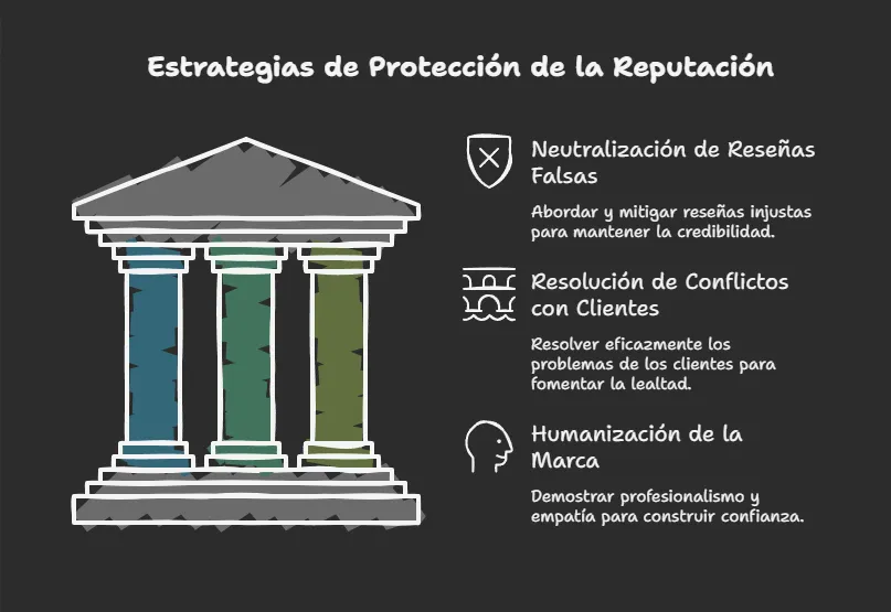 Infografía de los tres pilares para la protección de la reputación online de negocios locales: gestión de reseñas falsas, resolución de conflictos y humanización de marca.