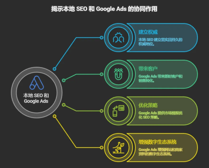 本地 SEO 与 Google Ads 协同效应信息图：即时获取客户、建立权威并通过数据整合优化结果。
