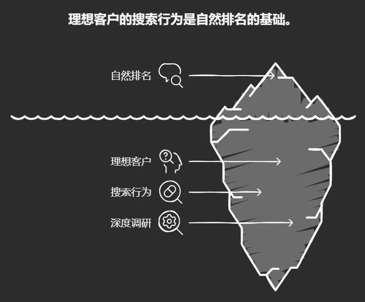 SEO 架构冰山图：展示搜索行为、理想客户分析和深度调研如何构成自然排名的基础。
