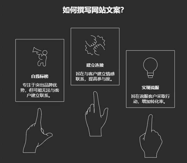营销文案策划图：通过建立品牌联系和说服性内容，将访客转化为真正的购买客户。